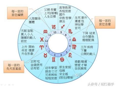 疾厄宮看什麼|太陽星坐守十二宮——疾厄宮